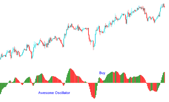 the Awesome Indicator Buy signal - Awesome Indicator Analysis