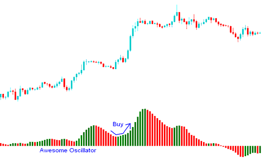 buy stock signal is generated - Awesome Indicator Analysis