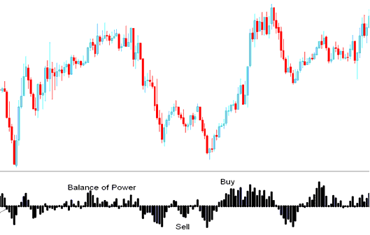 Balance of Power Indices Indicator, BOP Indices Technical Analysis - Balance of Power Index Indicator