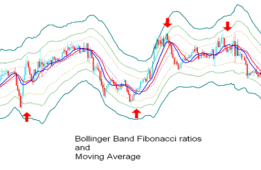 Bollinger Bands: Fib Ratios Indices Indicator Analysis - Stock Index Trading Bollinger Bands: Fibonacci Ratios Technical Stock Index Indicator