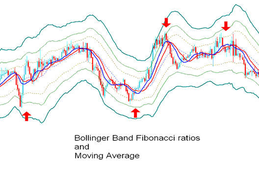Bollinger Bands: Fibo Ratios Indicator Analysis