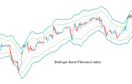 Bollinger Bands: Fibo Ratios Indicator Analysis