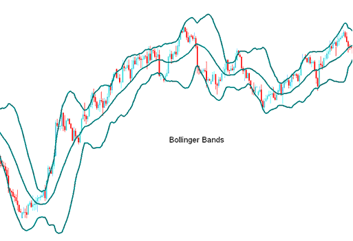 Bollinger Bands Stock Indices Indicator Technical Analysis - Bollinger Bands Index Indicator Example Explained