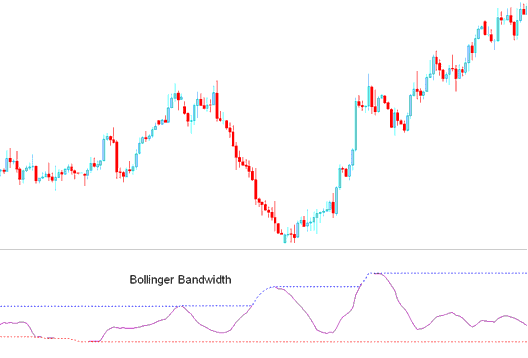 Bollinger Bandwidth Indices Indicator - Bollinger Bandwidth Stock Index Technical Indicator