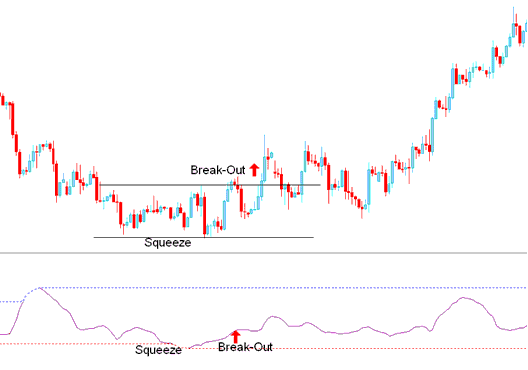 Breakout Signal After Bollinger Bandwidth Squeeze - Bollinger Bandwidth Stock Index Indicator - Bollinger Band Width Technical Indicator