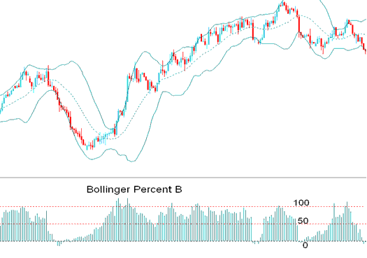 Bollinger Percent %B Indicator - Bollinger %B or %b Stock Index Indicator Analysis - Bollinger %B Stock Index Technical Indicator - Bollinger Percent B Indicator MetaTrader 4