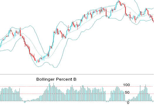 Bollinger Percent %B Indicator - Bollinger % B Indicator Analysis