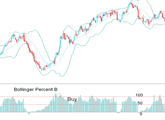 Bollinger Percent %B Indicator Bullish buy Signal - Bollinger %B Stock Index Indicator