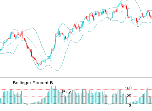 Bollinger %B Indicator