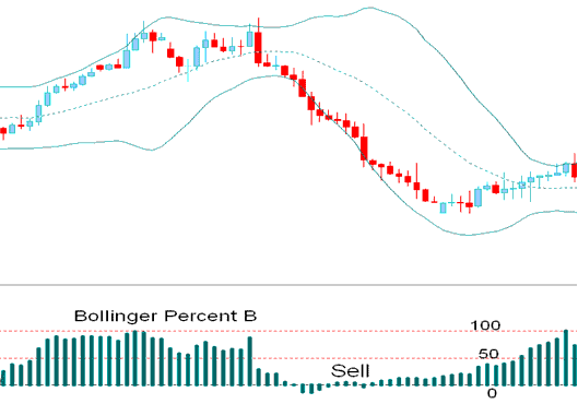Bollinger Percent %B Indicator Bearish Sell Indices Signal - Bollinger Percent B Indicator Analysis
