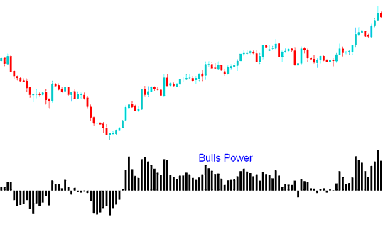 Bulls Power Indices Indicator - Bulls Power Stock Index Indicator Tutorial