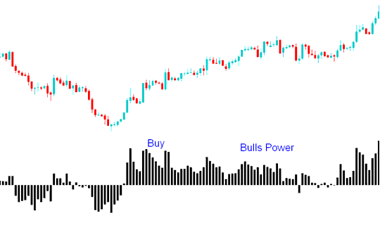 Bulls Power Stock Indices Indicator Buy Signal - Bulls Power Stock Index Indicator Analysis - Bulls Power Stock Index Technical Indicator Tutorial