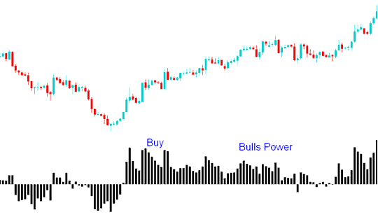 Bulls Power Stock Indices Indicator Buy Signal - Bulls Power Indicator Analysis