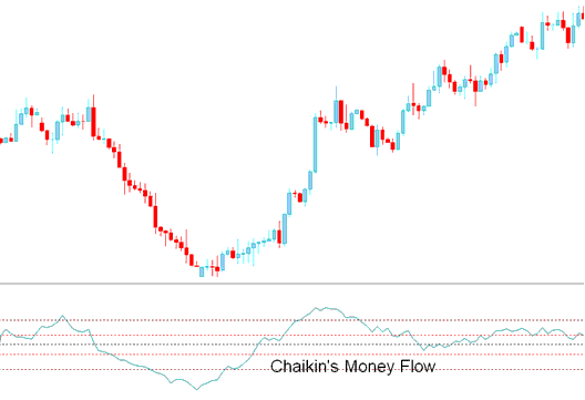 Chaikins Money Flow Indices Indicator - Chaikins Money Flow Stock Indices Trading Indicator