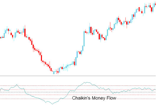 Chaikins Money Flow Indicator - Chaikins Money Flow Indicator