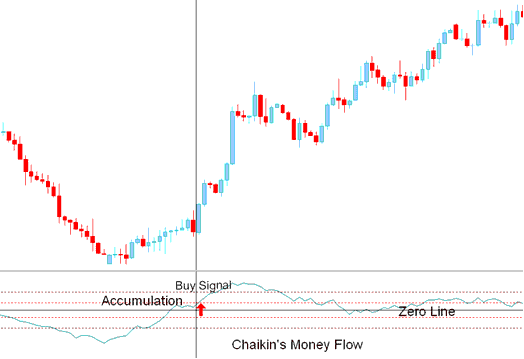Buy Signal Chaikins Money Flow indicator - Chaikins Money Flow Indicator