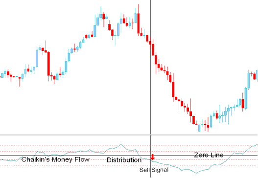 Sell Stock Index Trading Signal - Chaikins Money Flow Index Trading Indicator