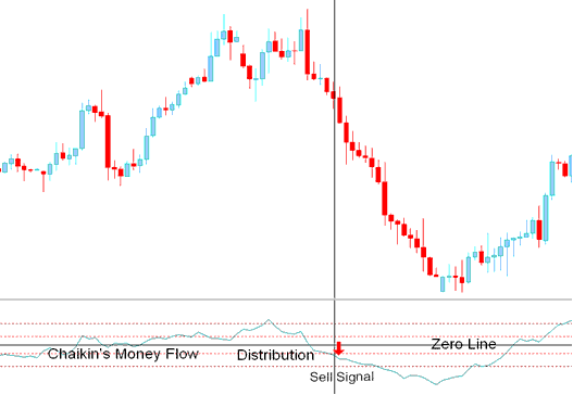 Sell Signal - Chaikins Money Flow Indicator