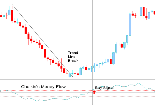 indices trend line break buy indices trading signal - Chaikins Money Flow Stock Index Indicator