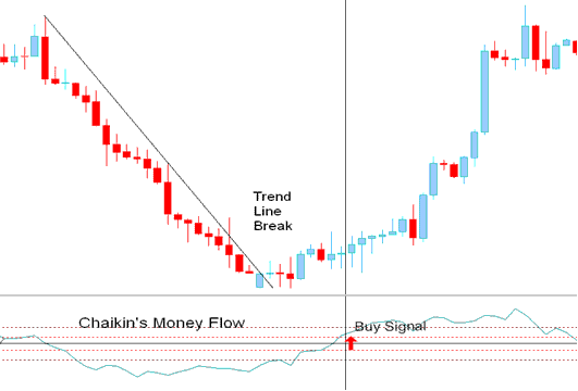 trendline break buy signal - Chaikins Money Flow Indicator