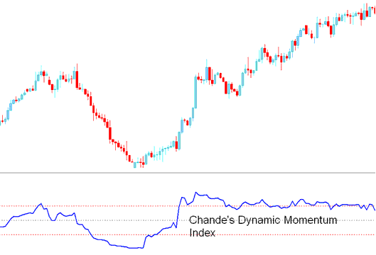 Chande Dynamic Momentum Index - Chandes Dynamic Momentum Index Indices Indicator Analysis - DMI Stock Index Technical Indicator - Chandes DMI Indices Trading Analysis