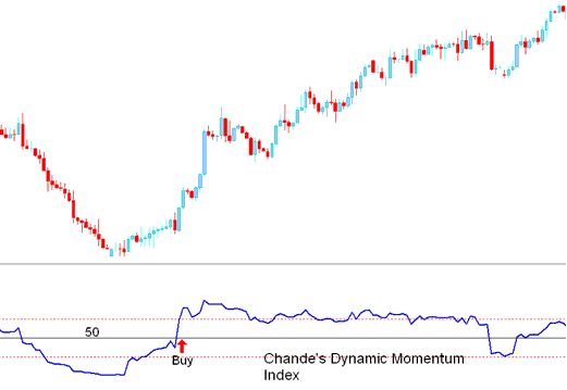 buy Signal generated Chande Dynamic Momentum - Chande Dynamic Momentum Indicator Analysis