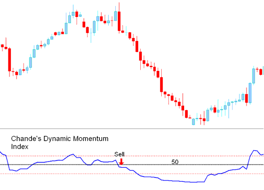 Chande Dynamic Momentum Stock Index Index Indicator Analysis - DMI Indices Trading Indicator - Chande DMI Stock Index Technical Analysis