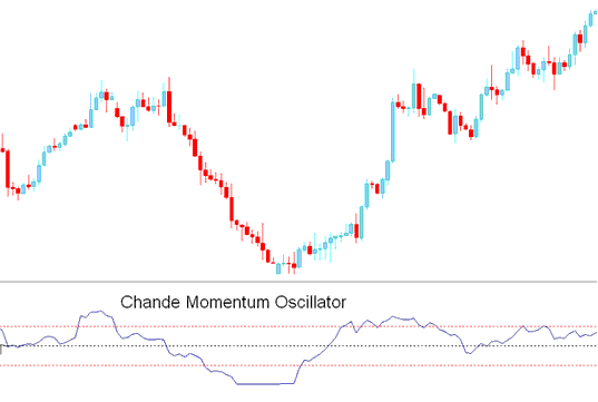 Chande Momentum Oscillator - Chande Momentum Oscillator Index Indicator Analysis in Trading - Chande Momentum Oscillator Index Indicator - Chande Momentum Oscillator MT4