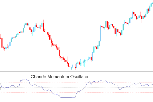 Chandes Momentum Oscillator - Chandes Momentum Oscillator Indicator Analysis in Trading