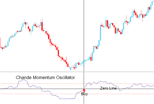 Chande Momentum Oscillator Indicator Buy Traing Signal - Chande Momentum Oscillator Indices Indicator Analysis in Trading - Chande Momentum Oscillator Indicator