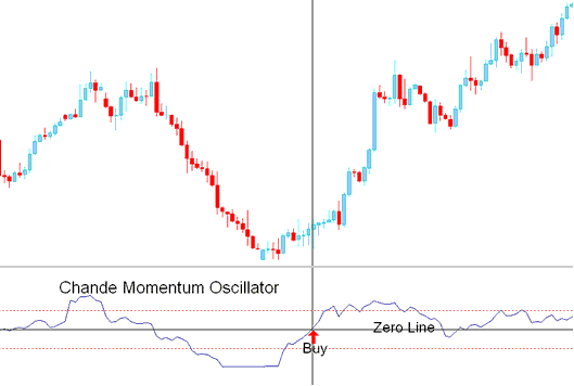 Chandes Momentum Oscillator Buy Signal - Chandes Momentum Oscillator Indicator Analysis in Trading