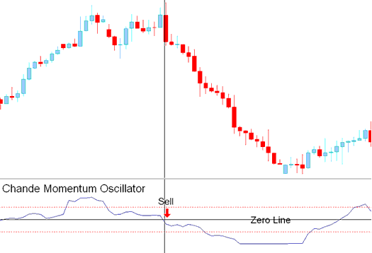 Sell Stock Indices Trading Signal - Chande Momentum Oscillator Stock Index Indicator Analysis in Trading - Chande Momentum Oscillator Stock Index Indicator