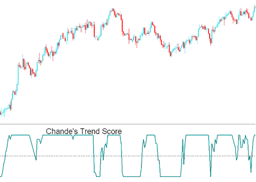 Chandes Trendscore indicator - Chandes Trend Score Stock Index Technical Indicator - Chandes Trendscore Stock Indices Technical Indicator