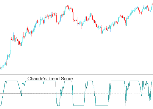 Chande Trendscore indicator - Chandes Trend Score Indicator