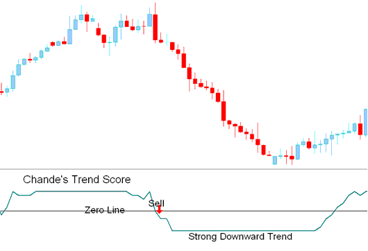 Chandes Trendscore Stock Index Indicator Analysis - Chandes Trend Score Indices Trading Indicator - Chandes Trendscore Index Indicator