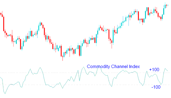 Best CCI for 4 H Index Chart