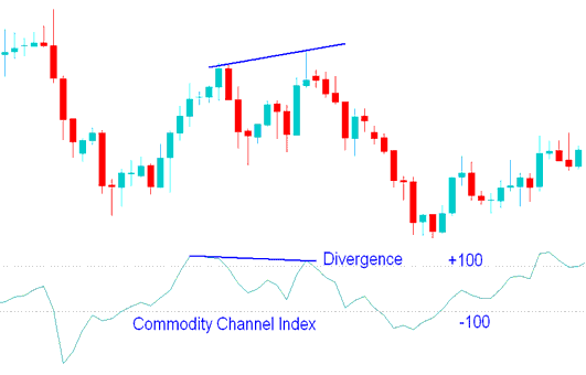 Best CCI for 15 Min Stock Indices Chart - Best CCI for 1 H Stock Indices Chart