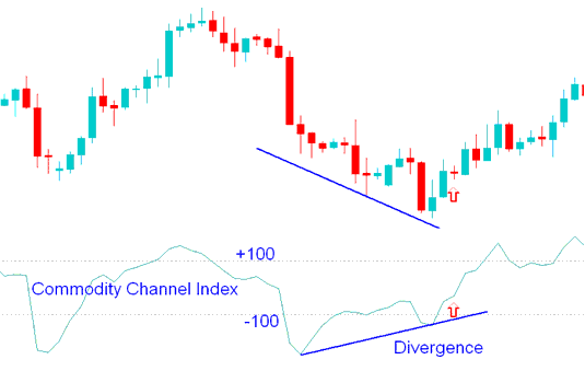 Best CCI for 15 Min Stock Index Chart - Best CCI for H1 Indices Chart - Best CCI for Daily Stock Index Trading Chart