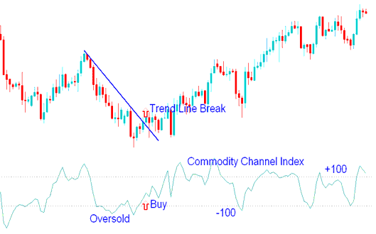 Best CCI for 15 Minute Stock Chart - Best CCI for Daily Chart