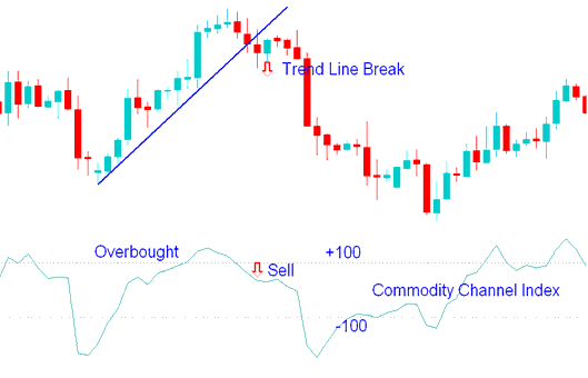 Best CCI for 15 Minute Chart - Best CCI for 5 Minute Indices Chart - How Do I Add CCI Indicator in Chart?