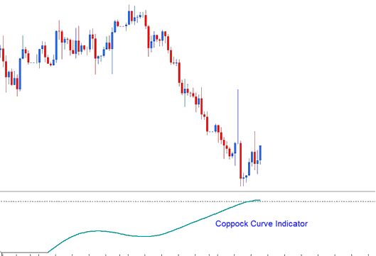 Coppock Curve Indicator - Coppock Curve Stock Indicator Analysis