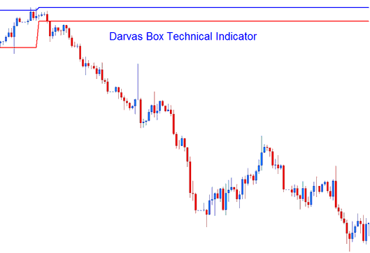 Darvas Box Stock Indices Indicator Analysis on Trading Charts - Darvas Box Stock Index Indicator