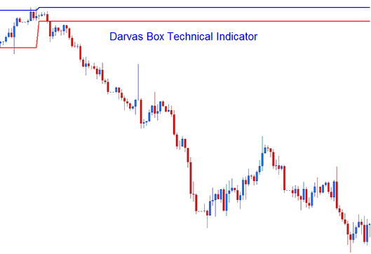 Darvas Box Indicator Analysis on Trade Charts - Darvas Box Stock Index Indicator