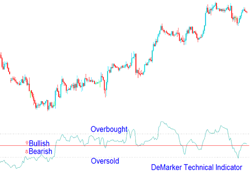 DeMarker Indicator Signals Examples Explained - DeMarker Indicator PDF