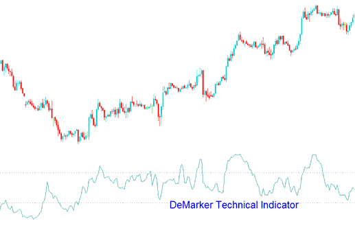 DeMarker Indices Indicator - DeMarker Stock Indices Indicator PDF