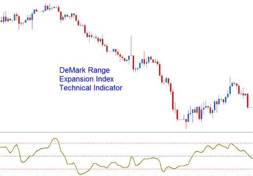 DeMarks Range Expansion Stock Indicator Analysis