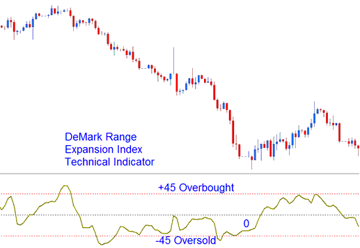 Overbought Levels and Oversold Levels - DeMarks Range Expansion Index Indices Indicator Analysis