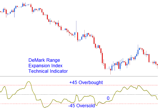Overbought Levels and Oversold Levels - DeMarks Range Expansion Indicator Analysis
