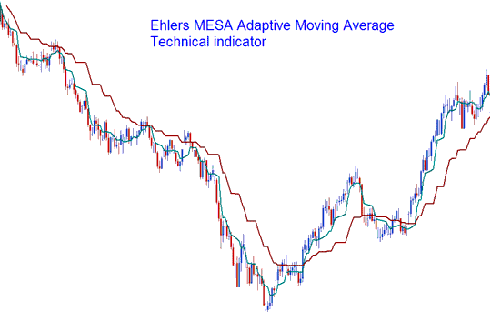 Mesa Adaptive Moving Averages - Ehler MESA Adaptive Moving Average Index Technical Analysis - Ehler MESA Adaptive Moving Average Index Indicator - MESA Indicator Example Explained