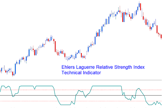 Ehler Laguerre Relative Strength Index - Ehlers Laguerre Relative Strength Indicator Analysis